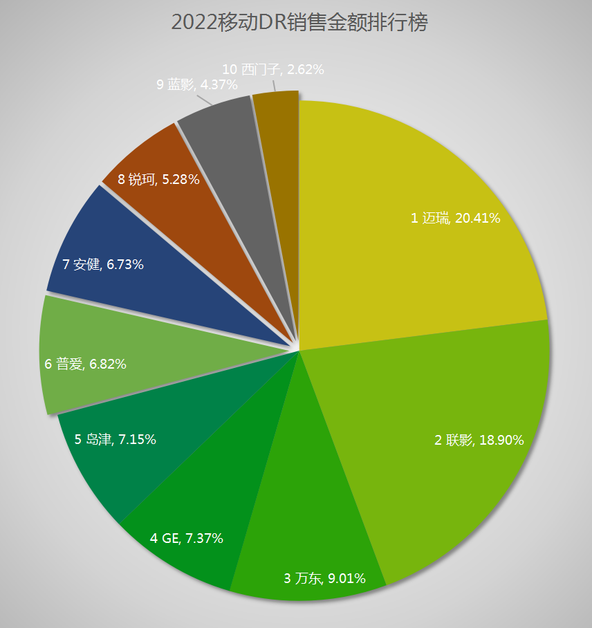 国产dr什么品牌好使2022年DR销售排行榜！_https://www.jmylbn.com_新闻资讯_第9张