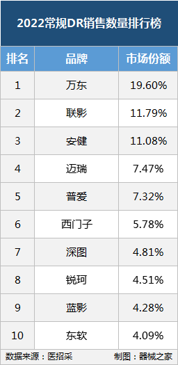 国产dr什么品牌好使2022年DR销售排行榜！_https://www.jmylbn.com_新闻资讯_第2张