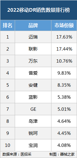 国产dr什么品牌好使2022年DR销售排行榜！_https://www.jmylbn.com_新闻资讯_第8张