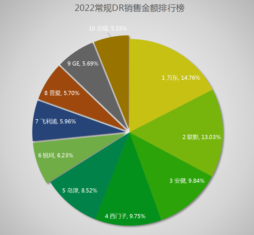 国产dr什么品牌好使2022年DR销售排行榜！_https://www.jmylbn.com_新闻资讯_第3张
