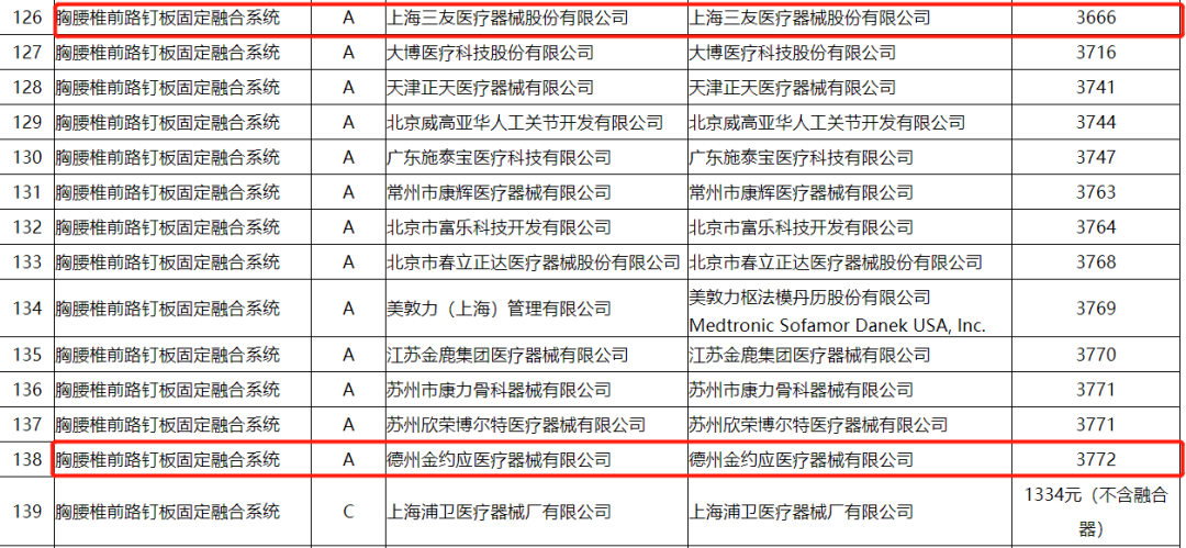 强生脊柱有哪些耗材热点 ｜ 脊椎国采公布中选结果！剩余量二次分配成最大亮点！_https://www.jmylbn.com_新闻资讯_第7张