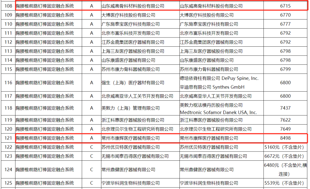 强生脊柱有哪些耗材热点 ｜ 脊椎国采公布中选结果！剩余量二次分配成最大亮点！_https://www.jmylbn.com_新闻资讯_第6张