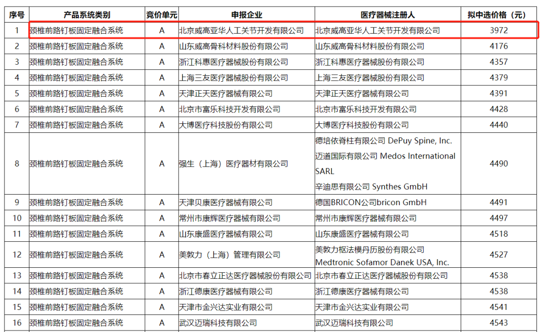 强生脊柱有哪些耗材热点 ｜ 脊椎国采公布中选结果！剩余量二次分配成最大亮点！_https://www.jmylbn.com_新闻资讯_第4张