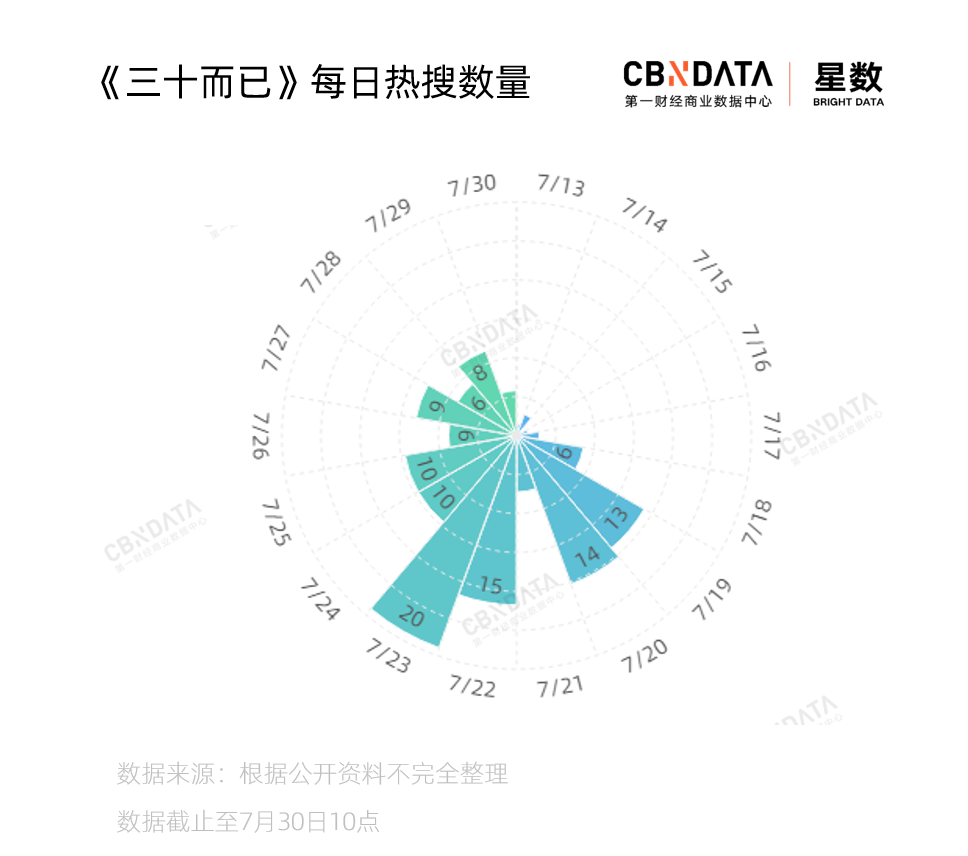 《三十而已》憑什麼擁有132個熱搜？ 娛樂 第3張