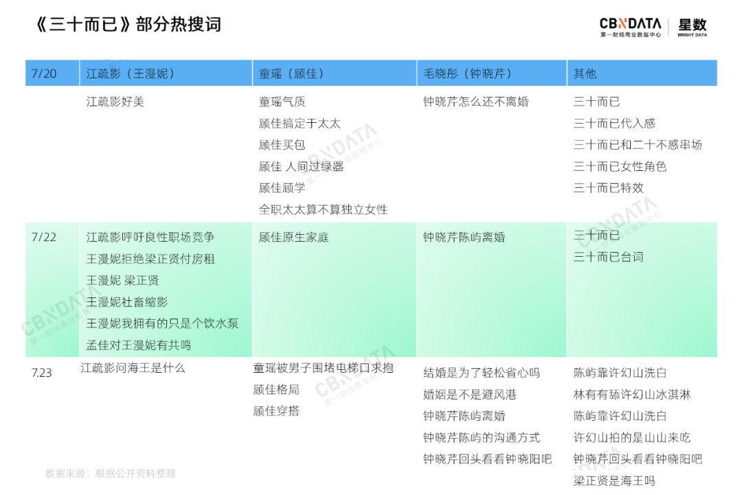 《三十而已》憑什麼擁有132個熱搜？ 娛樂 第4張