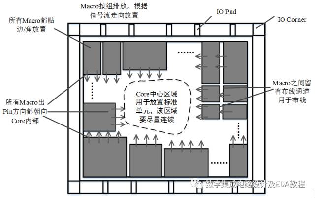 ICC布局规划---1_pg pin是什么-CSDN博客