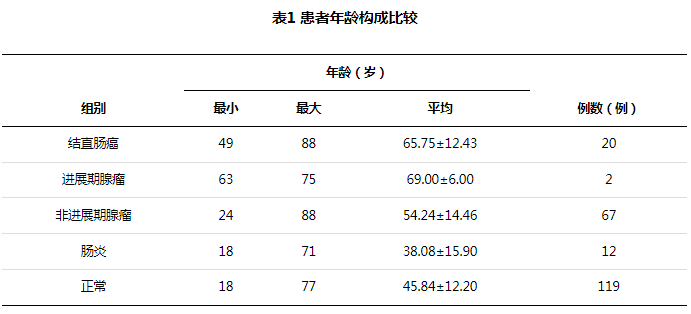 fh染色是什么意思【论著】结直肠上皮细胞ROS及FH检测对结直肠癌筛查的应用价值_https://www.jmylbn.com_新闻资讯_第1张
