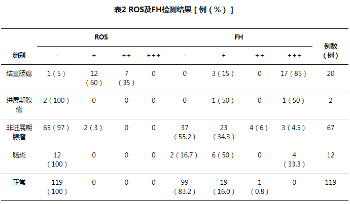 fh染色是什么意思【论著】结直肠上皮细胞ROS及FH检测对结直肠癌筛查的应用价值_https://www.jmylbn.com_新闻资讯_第2张