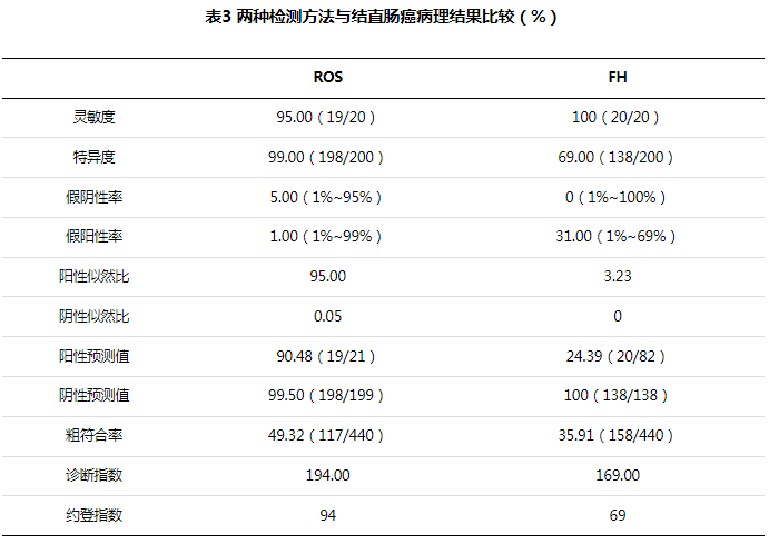 fh染色是什么意思【论著】结直肠上皮细胞ROS及FH检测对结直肠癌筛查的应用价值_https://www.jmylbn.com_新闻资讯_第3张