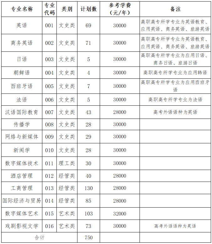 浙江越秀外国语学院2022年专升本招生专业