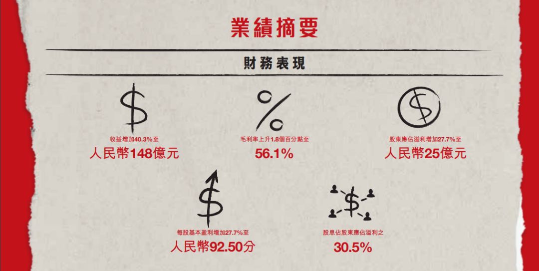 最頭條 | 安踏首次公布FILA部分業績，毛利率高達71.5%，同比增長79.9% 家居 第4張