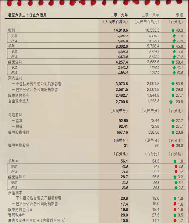 最頭條 | 安踏首次公布FILA部分業績，毛利率高達71.5%，同比增長79.9% 家居 第3張