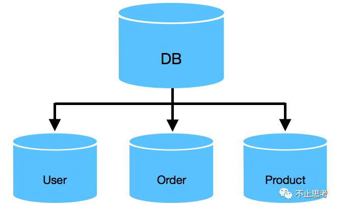 数据库的这些性能优化，你做了吗？
