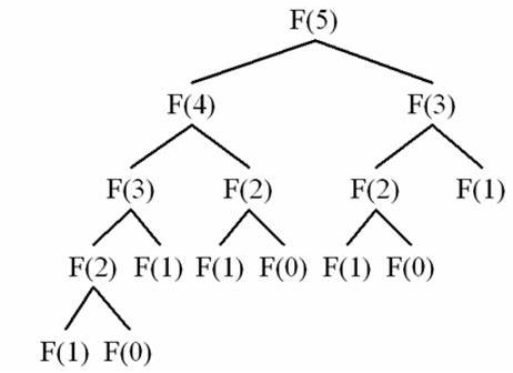 递归算法的优缺点 算法一看就懂之「 递归 」