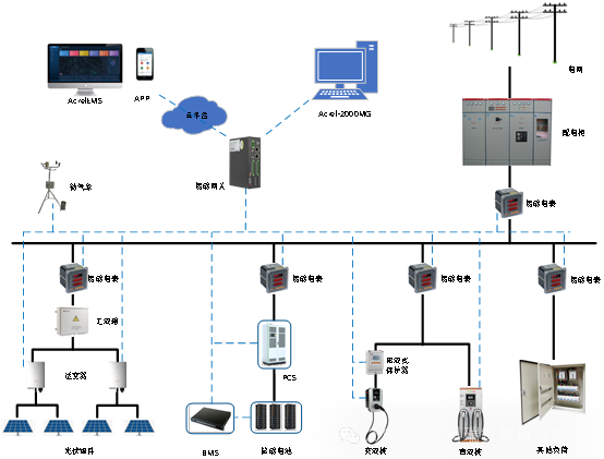 高速公路服务区中的分布式光伏系统