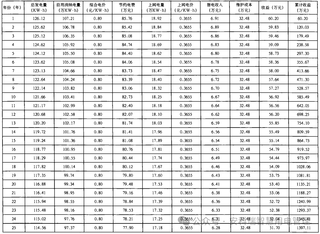 高速公路服务区中的分布式光伏系统