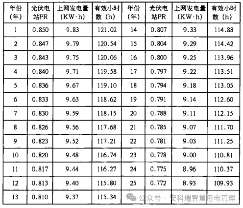 高速公路服务区中的分布式光伏系统