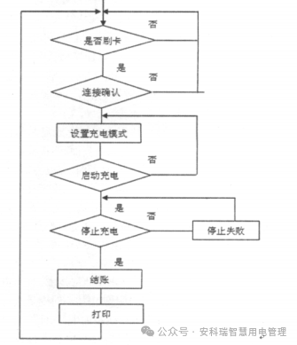 淺談安科瑞充電樁運營云平臺在電動汽車行業(yè)中的意義