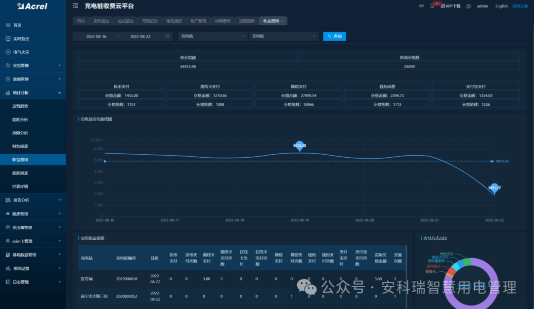 淺談安科瑞充電樁運營云平臺在電動汽車行業(yè)中的意義