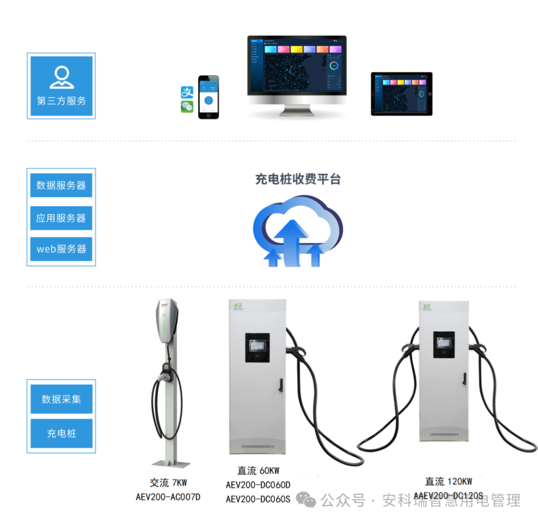 淺談安科瑞充電樁運營云平臺在電動汽車行業(yè)中的意義