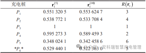淺談安科瑞充電樁運營云平臺在電動汽車行業(yè)中的意義