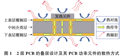 基于参数优化的 LED 驱动电路 PCB 热仿真分析的图2