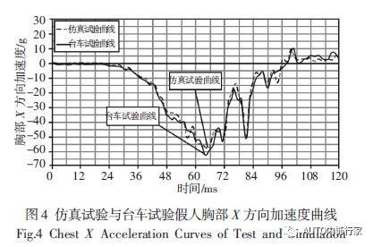 汽车前排座椅正面碰撞的仿真分析及优化的图5
