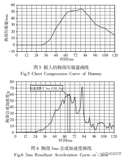 汽车前排座椅正面碰撞的仿真分析及优化的图6