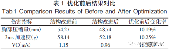 汽车前排座椅正面碰撞的仿真分析及优化的图11