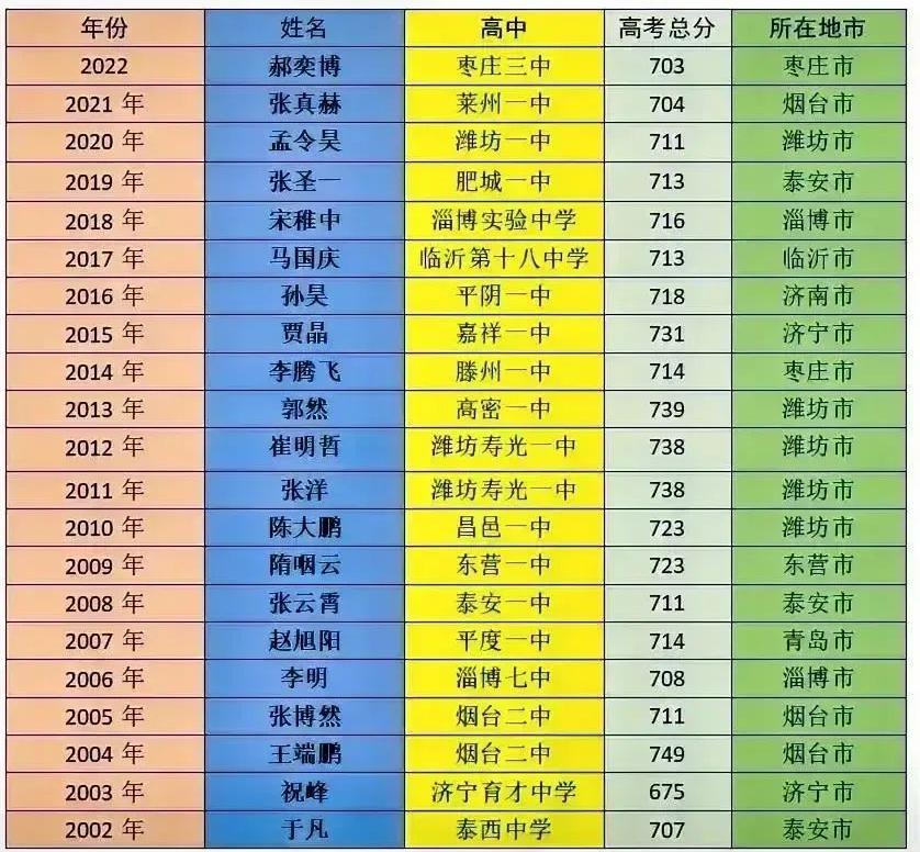 2014山東高考文科狀元_2023山東高考狀元_山東高考狀元2014