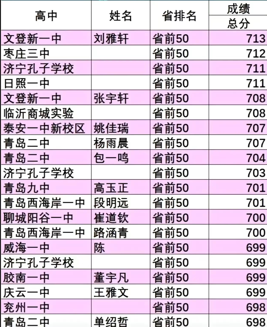 山東高考狀元2014_2023山東高考狀元_2014山東高考文科狀元
