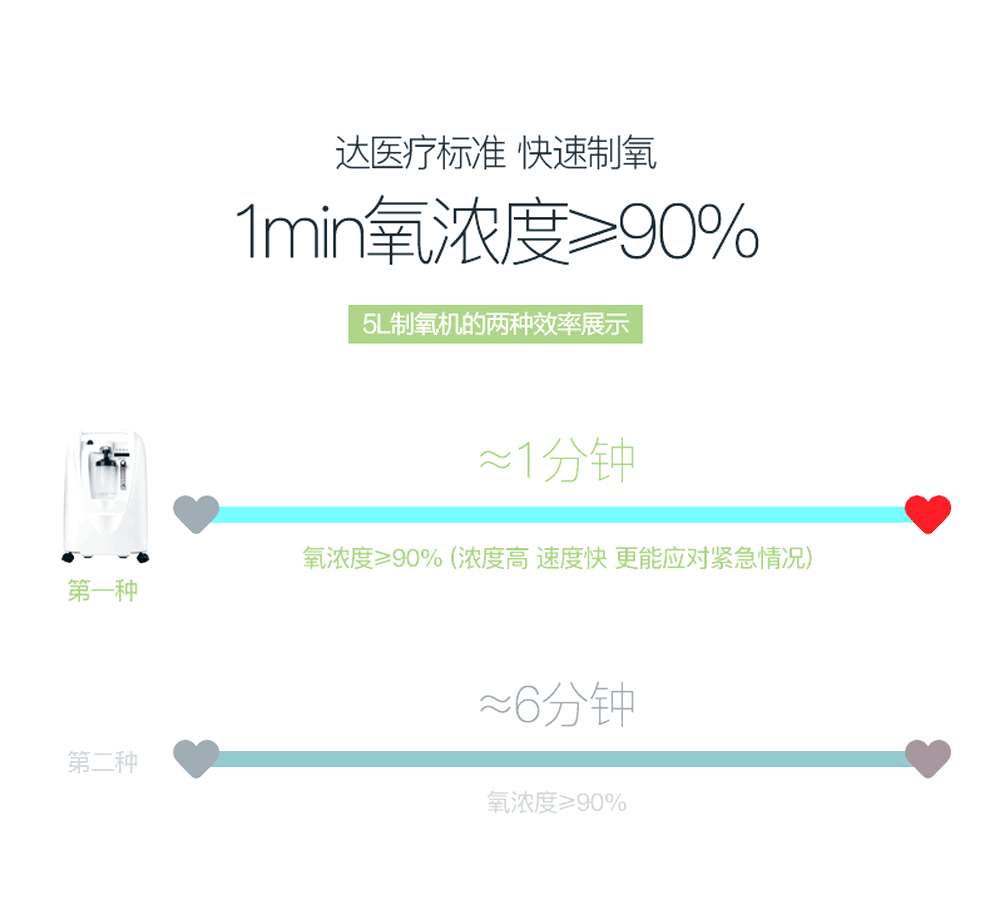 怎么能制氧氧气瓶 or 制氧机，家庭氧疗怎么选？_https://www.jmylbn.com_新闻资讯_第4张