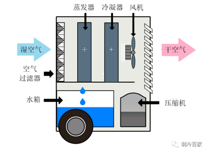 手把手教你做小型除湿机的设计和压缩机仿真分析！！的图1