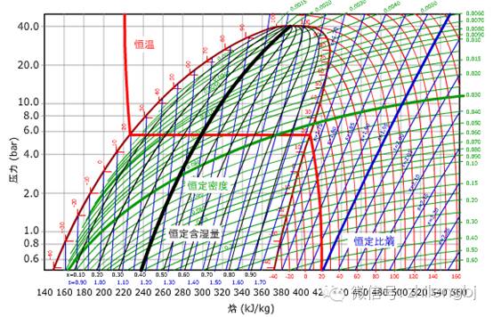 这就是压焓图，你懂了吗？的图16