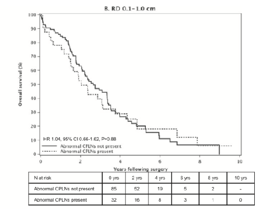 怎么使用妇科探针焦点视界丨宋坤教授：上皮性卵巢癌淋巴结切除术的必要性与临床应用_https://www.jmylbn.com_新闻资讯_第14张