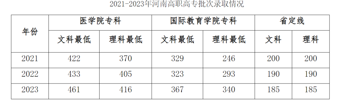 許昌學(xué)院最近幾年錄取分?jǐn)?shù)線_許昌學(xué)院2020年招生分?jǐn)?shù)線_許昌學(xué)院2024錄取分?jǐn)?shù)線