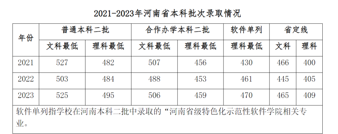 许昌学院2020年招生分数线_许昌学院最近几年录取分数线_许昌学院2024录取分数线