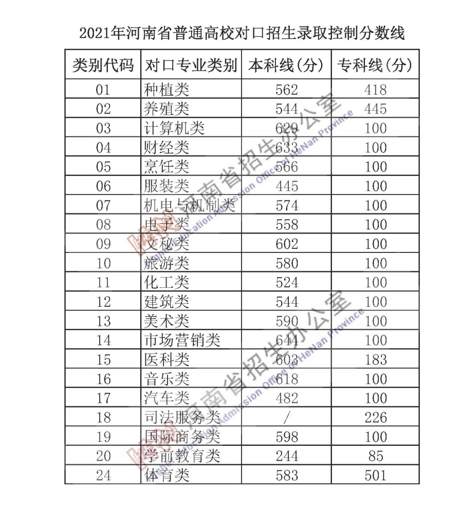 河南文科分数线2021年_文科分数河南线是多少_河南文科分数线