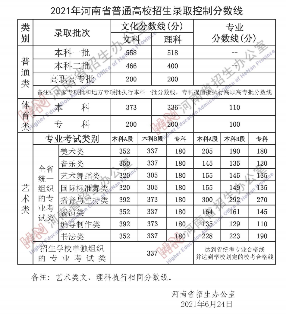 文科分数河南线是多少_河南文科分数线2021年_河南文科分数线