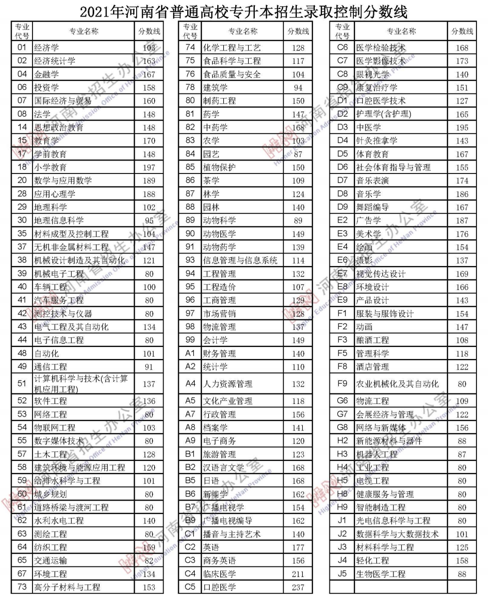 河南文科分数线2021年_文科分数河南线是多少_河南文科分数线