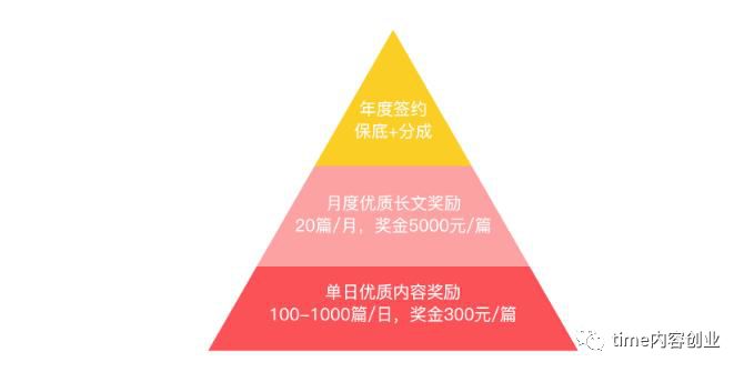 别的自新闻媒体网络平台最挣钱？一则该文帮你阐释遍布世界各地的网络平台收益政策，赶紧珍藏！(图3)