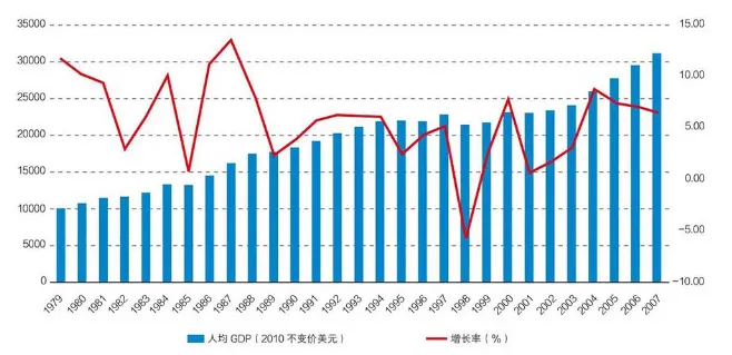 从国外投资人的角度看中国经济的未来