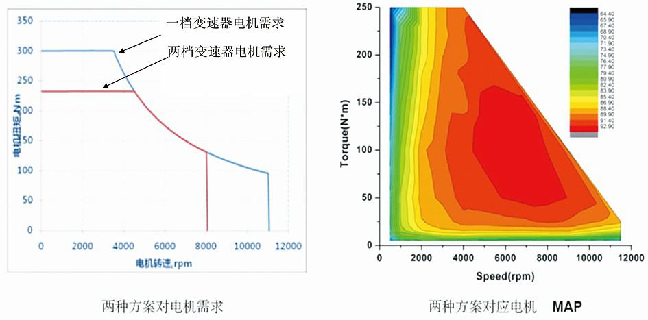 主流双电机混合动力系统对比分析的图4