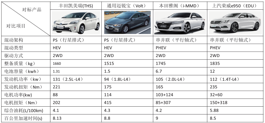 主流双电机混合动力系统对比分析的图1