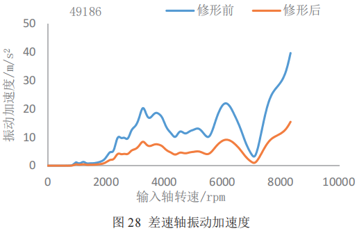 研究｜電動(dòng)汽車兩擋自動(dòng)變速器模態(tài)及振動(dòng)響應(yīng)仿真分析的圖26