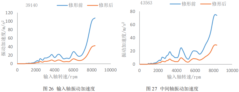 研究｜電動(dòng)汽車兩擋自動(dòng)變速器模態(tài)及振動(dòng)響應(yīng)仿真分析的圖25