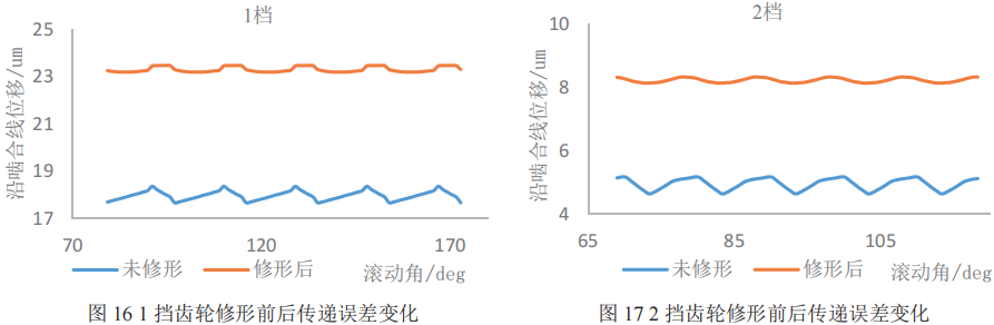 研究｜電動(dòng)汽車兩擋自動(dòng)變速器模態(tài)及振動(dòng)響應(yīng)仿真分析的圖16