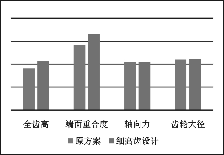 細(xì)高齒設(shè)計在電驅(qū)動橋NVH 優(yōu)化中的應(yīng)用的圖9