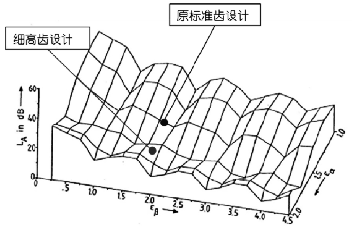 細(xì)高齒設(shè)計在電驅(qū)動橋NVH 優(yōu)化中的應(yīng)用的圖13
