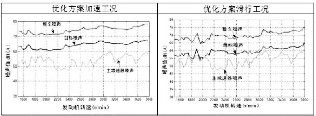 后桥总成啸叫噪声问题分析及结构优化的图21